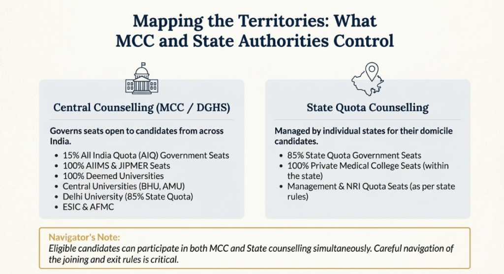 State Quota Counselling – State Level