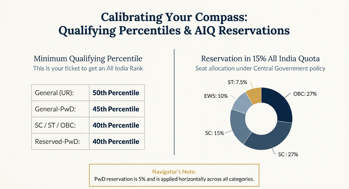 Reservation in 15% All India Quota (AIQ) Seats